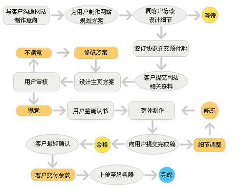 網(wǎng)絡(luò)定制建站服務(wù)：如何根據(jù)企業(yè)需求打造功能獨特、風(fēng)格鮮明