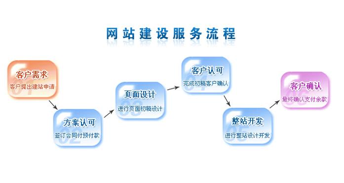 建立網(wǎng)站需遵循流程，六部分詳解網(wǎng)站建設(shè)具體工序