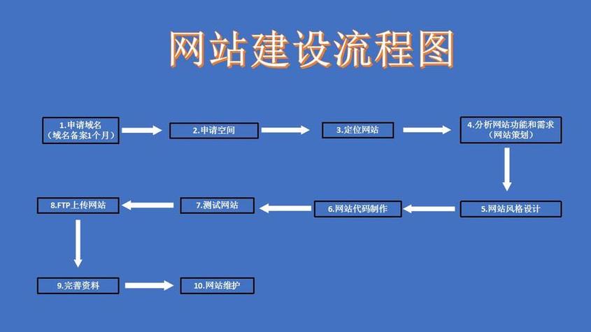 創(chuàng)建網(wǎng)絡(luò)平臺的步驟及網(wǎng)站建設(shè)需注意的規(guī)劃要點